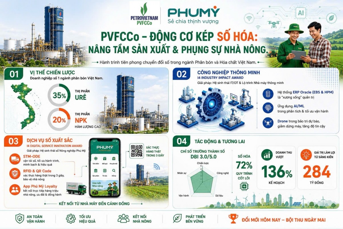 Bứt phá từ nền tảng sản xuất - PVFCCo lập ‘cú đúp’ tại Viet Nam I4 Impact Awards 2026 Bứt phá từ nền tảng sản xuất - PVFCCo lập ‘cú đúp’ tại Viet Nam I4 Impact Awards 2026