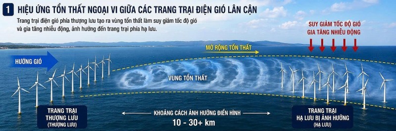 Quản lý tài nguyên gió và xung đột hiệu ứng tổn thất gió (Wake effect) tại Việt Nam Quản lý tài nguyên gió và xung đột hiệu ứng tổn thất gió (Wake effect) tại Việt Nam