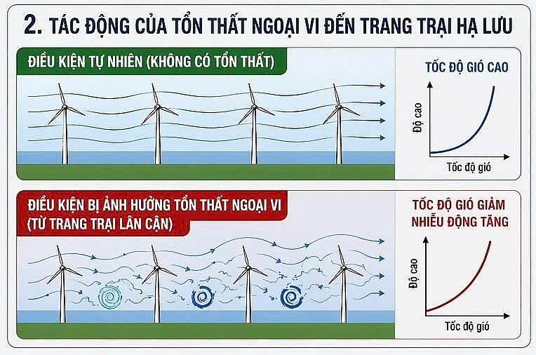 Quản lý tài nguyên gió, xung đột hiệu ứng tổn thất gió tại Việt Nam - Thách thức pháp lý và giải pháp kỹ thuật