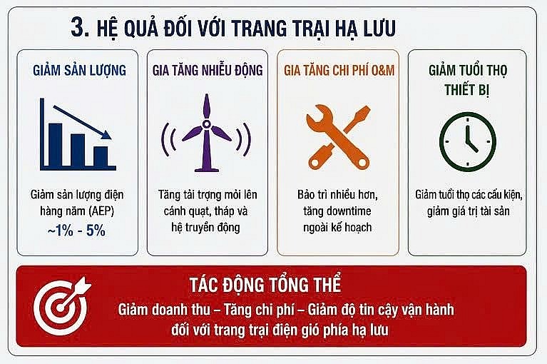 Quản lý tài nguyên gió, xung đột hiệu ứng tổn thất gió tại Việt Nam - Thách thức pháp lý và giải pháp kỹ thuật