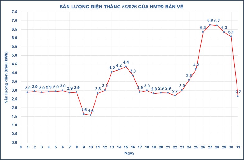 Thủy điện Bản Vẽ nỗ lực bảo đảm cung ứng điện trong cao điểm nắng nóng năm 2026
