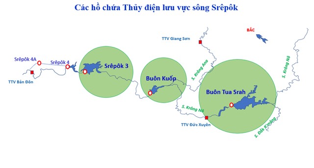 Thủy điện Buôn Kuốp chủ động đảm bảo nguồn nước cho hạ du trong mùa khô