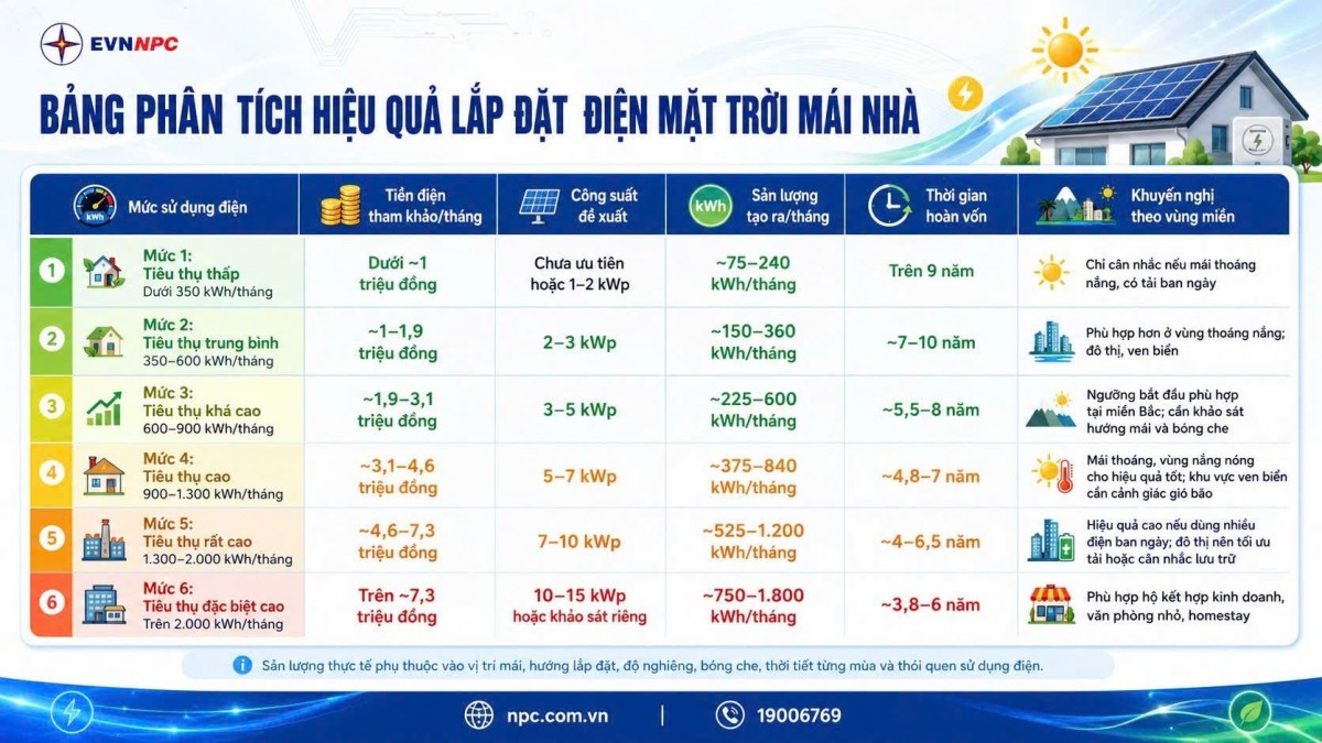 EVNNPC rà soát tình hình phát triển điện mặt trời mái nhà và tiết kiệm điện