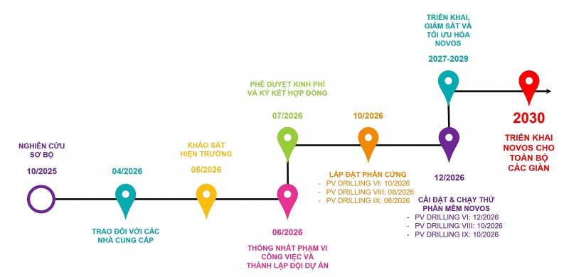Giàn khoan thông minh (Smart Rig) và lộ trình, mục tiêu hướng đến của PV Drilling