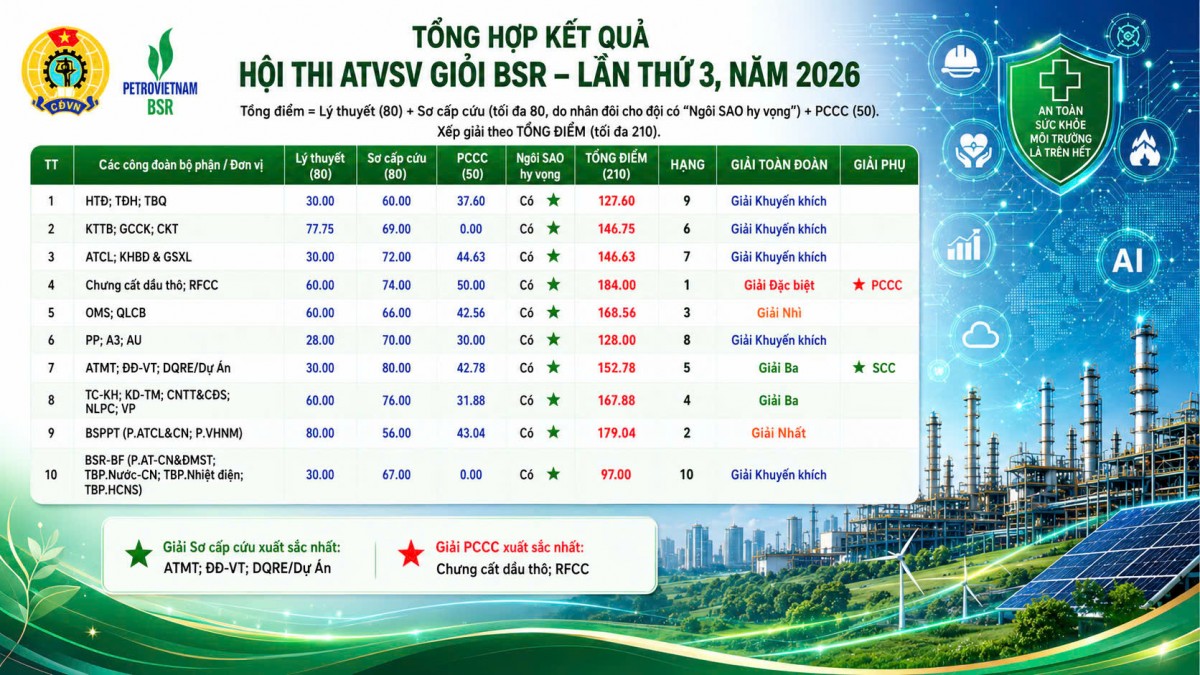 Hội thi An toàn vệ sinh viên giỏi BSR lần thứ III năm 2026