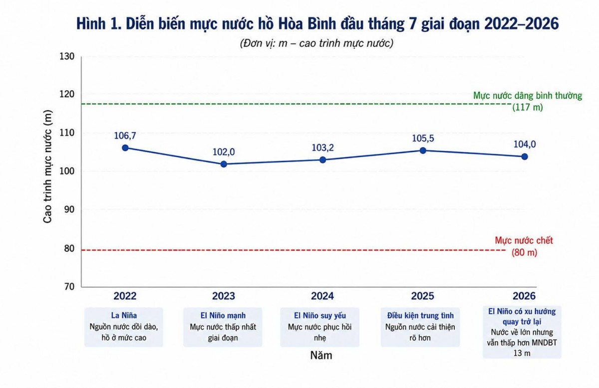 Mực nước hồ thủy điện đầu tháng 7/2026: Tín hiệu tích cực trước mùa lũ, hay biến số lớn trong vận hành cuối năm?