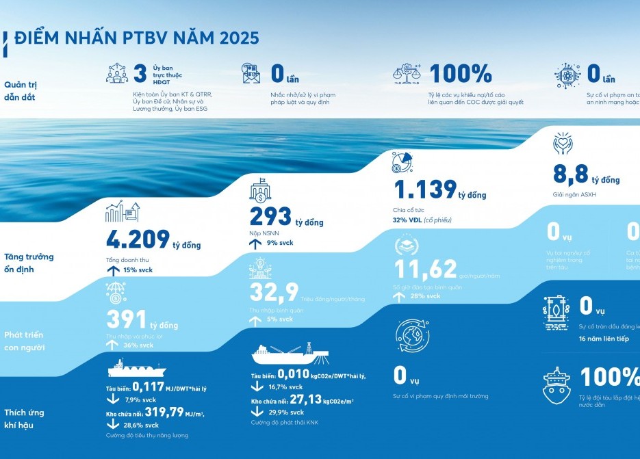 Tổng công ty CP Vận tải Dầu khí (PVTrans) công bố Báo cáo Phát triển bền vững năm 2025