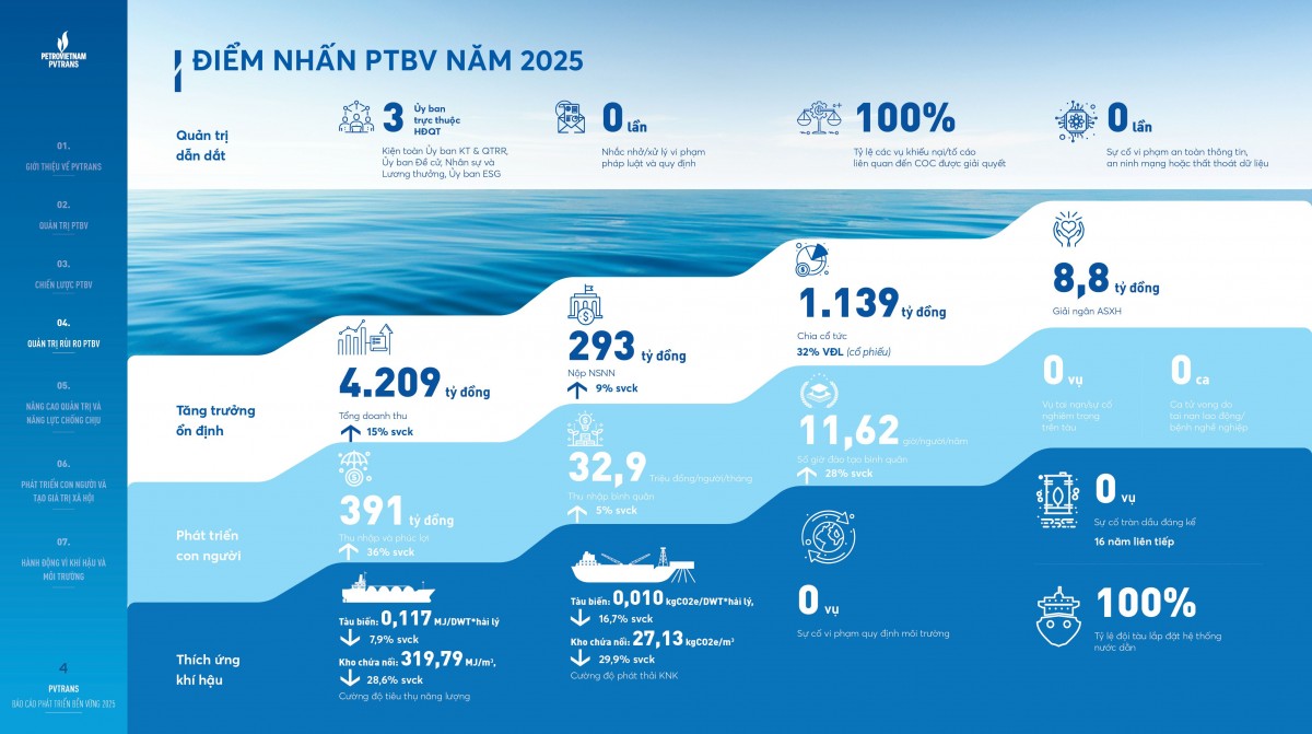 Tổng công ty CP Vận tải Dầu khí (PVTrans) công bố Báo cáo Phát triển bền vững năm 2025