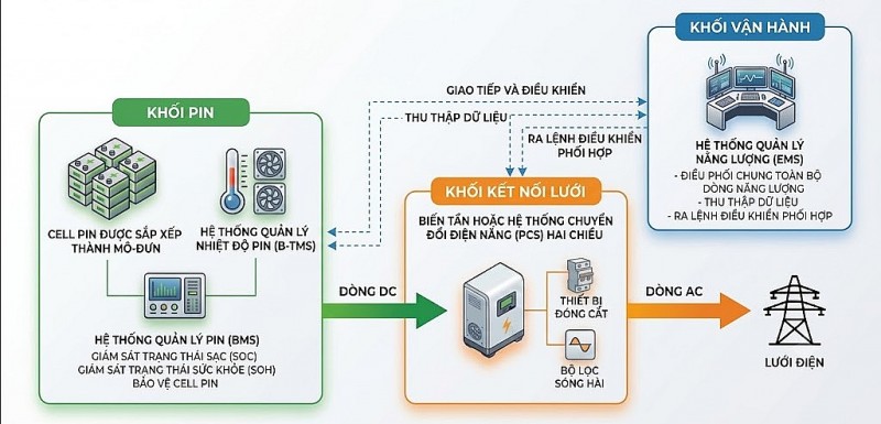 Vai trò của lưu trữ năng lượng (BESS) và công nghệ tạo lưới (GFM) trong hệ thống điện tương lai Vai trò của lưu trữ năng lượng (BESS) và công nghệ tạo lưới (GFM) trong hệ thống điện tương lai