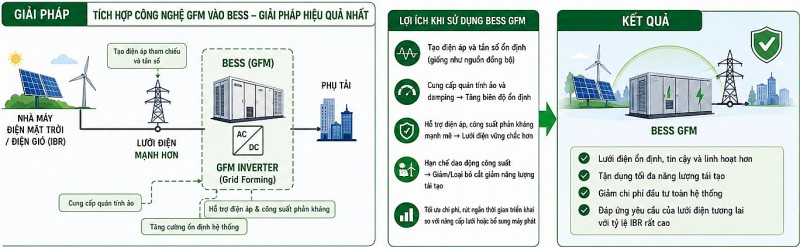 Vai trò của lưu trữ năng lượng (BESS) và công nghệ tạo lưới (GFM) trong hệ thống điện tương lai Vai trò của lưu trữ năng lượng (BESS) và công nghệ tạo lưới (GFM) trong hệ thống điện tương lai