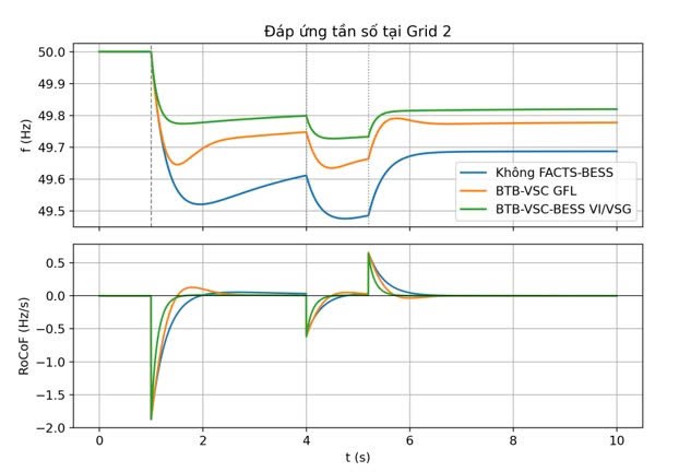 Mô hình rút gọn, mô phỏng BTB-VSC-BESS đáp ứng quán tính ảo và máy phát đồng bộ ảo trong lưới điện yếu Mô hình rút gọn, mô phỏng BTB-VSC-BESS đáp ứng quán tính ảo và máy phát đồng bộ ảo trong lưới điện yếu