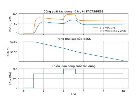 Mô hình rút gọn, mô phỏng BTB-VSC-BESS đáp ứng quán tính ảo và máy phát đồng bộ ảo trong lưới điện yếu Mô hình rút gọn, mô phỏng BTB-VSC-BESS đáp ứng quán tính ảo và máy phát đồng bộ ảo trong lưới điện yếu