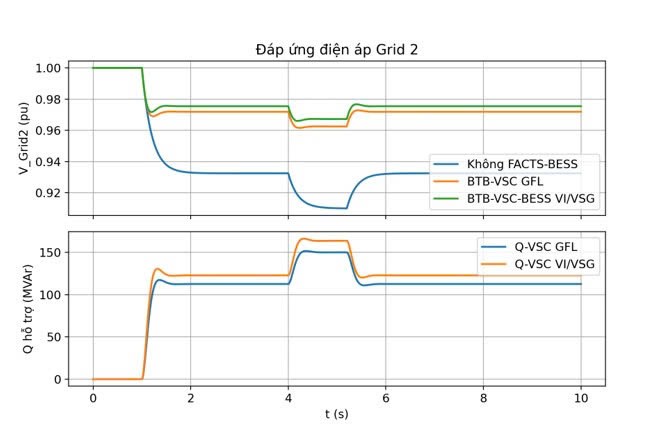 Mô hình rút gọn, mô phỏng BTB-VSC-BESS đáp ứng quán tính ảo và máy phát đồng bộ ảo trong lưới điện yếu Mô hình rút gọn, mô phỏng BTB-VSC-BESS đáp ứng quán tính ảo và máy phát đồng bộ ảo trong lưới điện yếu