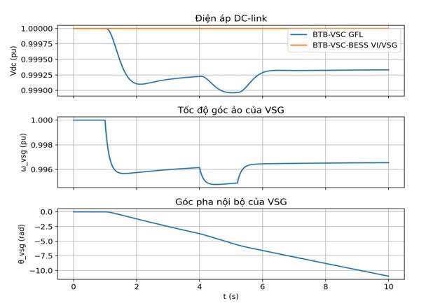 Mô hình rút gọn, mô phỏng BTB-VSC-BESS đáp ứng quán tính ảo và máy phát đồng bộ ảo trong lưới điện yếu Mô hình rút gọn, mô phỏng BTB-VSC-BESS đáp ứng quán tính ảo và máy phát đồng bộ ảo trong lưới điện yếu