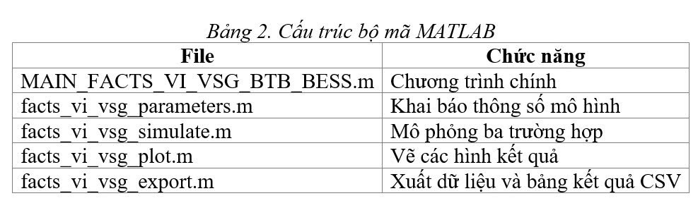 Mô hình rút gọn, mô phỏng BTB-VSC-BESS đáp ứng quán tính ảo và máy phát đồng bộ ảo trong lưới điện yếu Mô hình rút gọn, mô phỏng BTB-VSC-BESS đáp ứng quán tính ảo và máy phát đồng bộ ảo trong lưới điện yếu