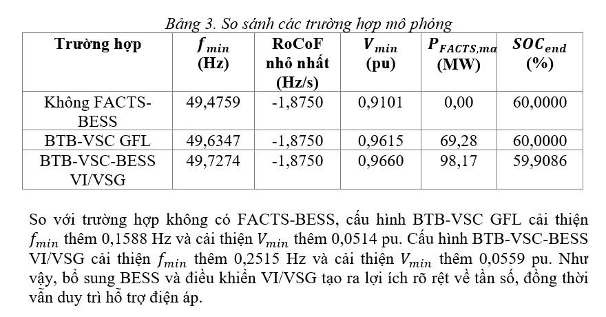 Mô hình rút gọn, mô phỏng BTB-VSC-BESS đáp ứng quán tính ảo và máy phát đồng bộ ảo trong lưới điện yếu Mô hình rút gọn, mô phỏng BTB-VSC-BESS đáp ứng quán tính ảo và máy phát đồng bộ ảo trong lưới điện yếu