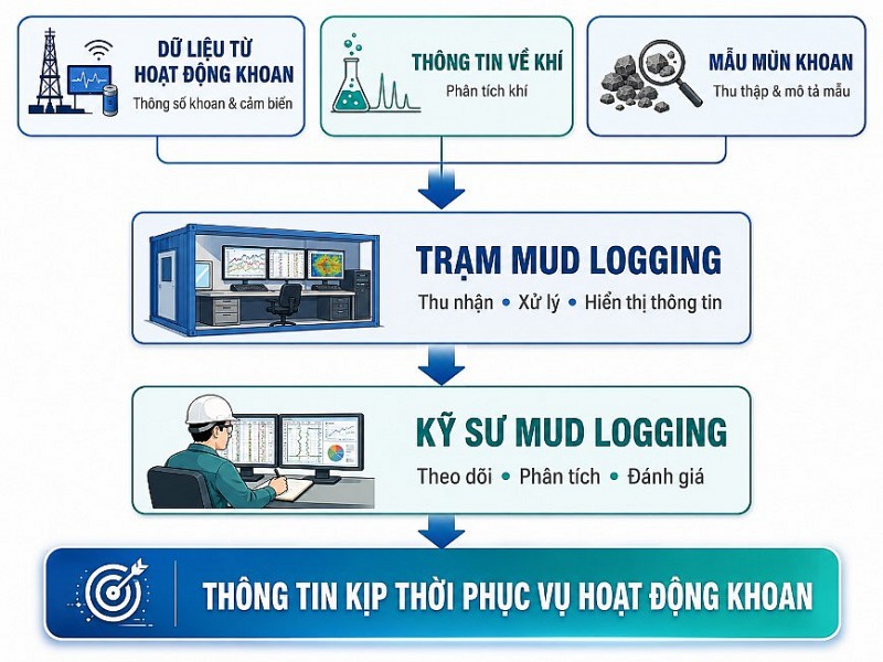 PV Drilling từng bước làm chủ công nghệ Mud Logging - Nhìn từ chiến dịch khoan của Phú Quốc POC