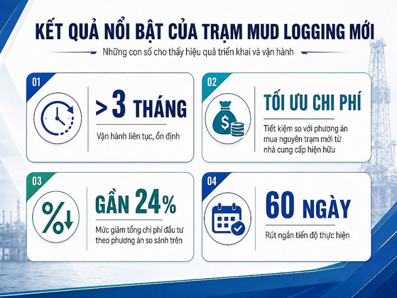 PV Drilling từng bước làm chủ công nghệ Mud Logging - Nhìn từ chiến dịch khoan của Phú Quốc POC