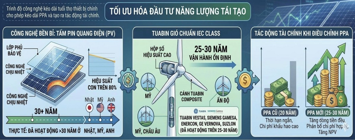 Tích hợp mô hình điện lai trên cùng vị trí và kéo dài thời hạn PPA (lên 25-30 năm) nhằm tối ưu LCOE, hạ giá thành điện Tích hợp mô hình điện lai trên cùng vị trí và kéo dài thời hạn PPA (lên 25-30 năm) nhằm tối ưu LCOE, hạ giá thành điện
