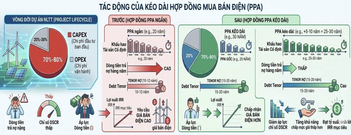 Tích hợp mô hình điện lai trên cùng vị trí và kéo dài thời hạn PPA (lên 25-30 năm) nhằm tối ưu LCOE, hạ giá thành điện Tích hợp mô hình điện lai trên cùng vị trí và kéo dài thời hạn PPA (lên 25-30 năm) nhằm tối ưu LCOE, hạ giá thành điện