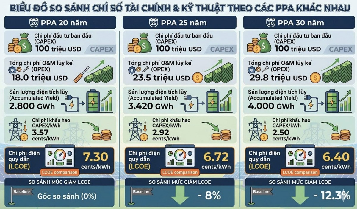 Tích hợp mô hình điện lai trên cùng vị trí và kéo dài thời hạn PPA (lên 25-30 năm) nhằm tối ưu LCOE, hạ giá thành điện Tích hợp mô hình điện lai trên cùng vị trí và kéo dài thời hạn PPA (lên 25-30 năm) nhằm tối ưu LCOE, hạ giá thành điện