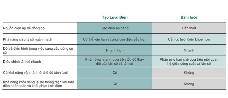 Tăng cường độ ổn định lưới điện trong bối cảnh năng lượng tái tạo gia tăng - Góc nhìn từ chuyên gia