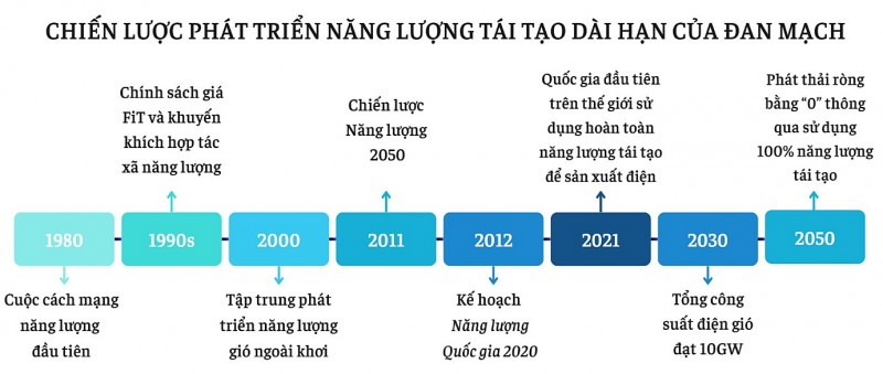 Kinh nghiệm phát triển năng lượng tái tạo của Đan Mạch: Bài học cho Việt Nam