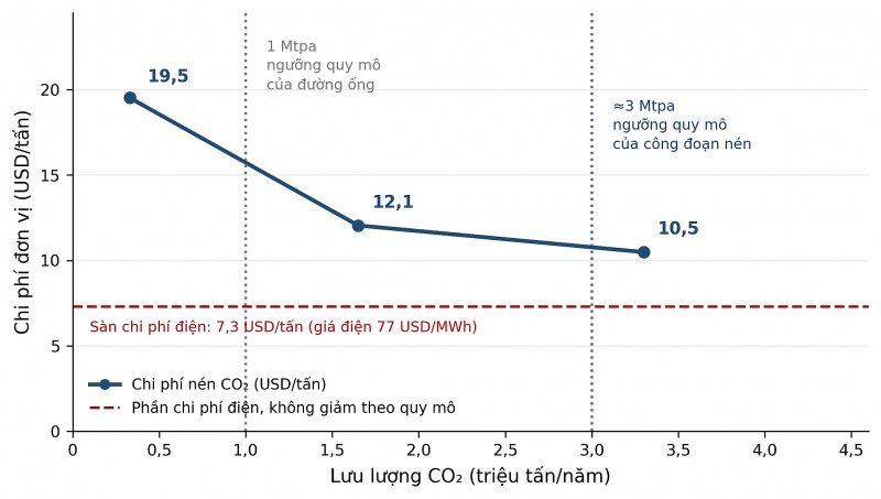 Từ dự án đơn lẻ, đến “trung tâm CCS” - Mô hình kinh doanh vận chuyển và lưu trữ CO₂ như một dịch vụ, hàm ý cho Việt Nam