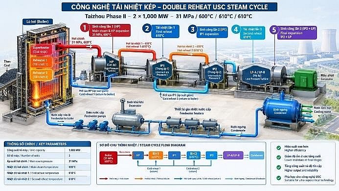 Hai cột mốc vàng của công nghệ nhiệt điện than Trung Quốc Hai cột mốc vàng của công nghệ nhiệt điện than Trung Quốc