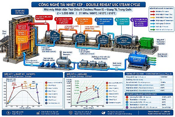 Hai cột mốc vàng của công nghệ nhiệt điện than Trung Quốc Hai cột mốc vàng của công nghệ nhiệt điện than Trung Quốc