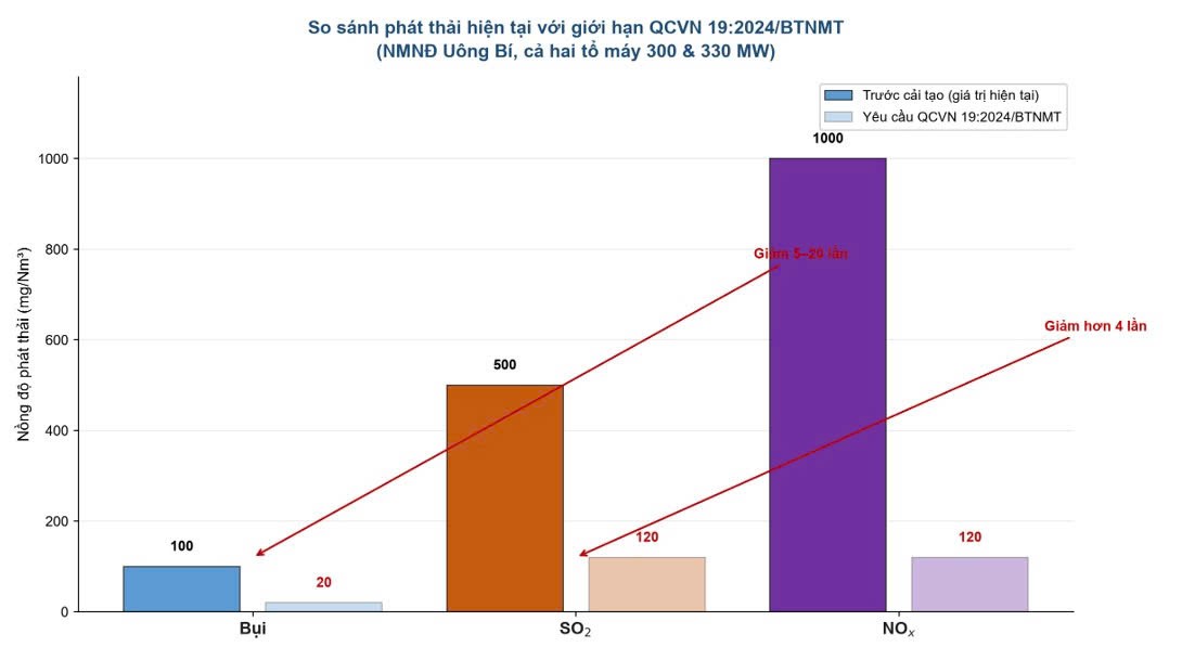 Báo cáo về gói giải pháp cải tạo, nâng cấp hệ thống xử lý khí thải nhà máy điện than đáp ứng QCVN 19:2024/BTNMT Báo cáo về gói giải pháp cải tạo, nâng cấp hệ thống xử lý khí thải nhà máy điện than đáp ứng QCVN 19:2024/BTNMT