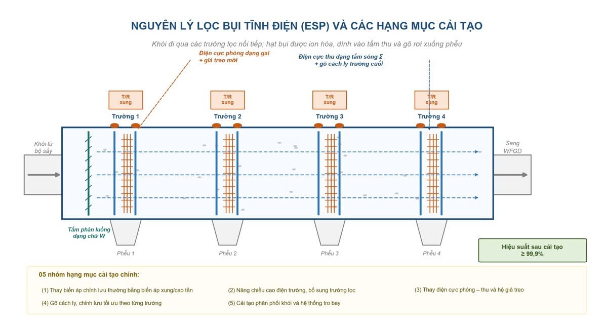 Báo cáo về gói giải pháp cải tạo, nâng cấp hệ thống xử lý khí thải nhà máy điện than đáp ứng QCVN 19:2024/BTNMT Báo cáo về gói giải pháp cải tạo, nâng cấp hệ thống xử lý khí thải nhà máy điện than đáp ứng QCVN 19:2024/BTNMT