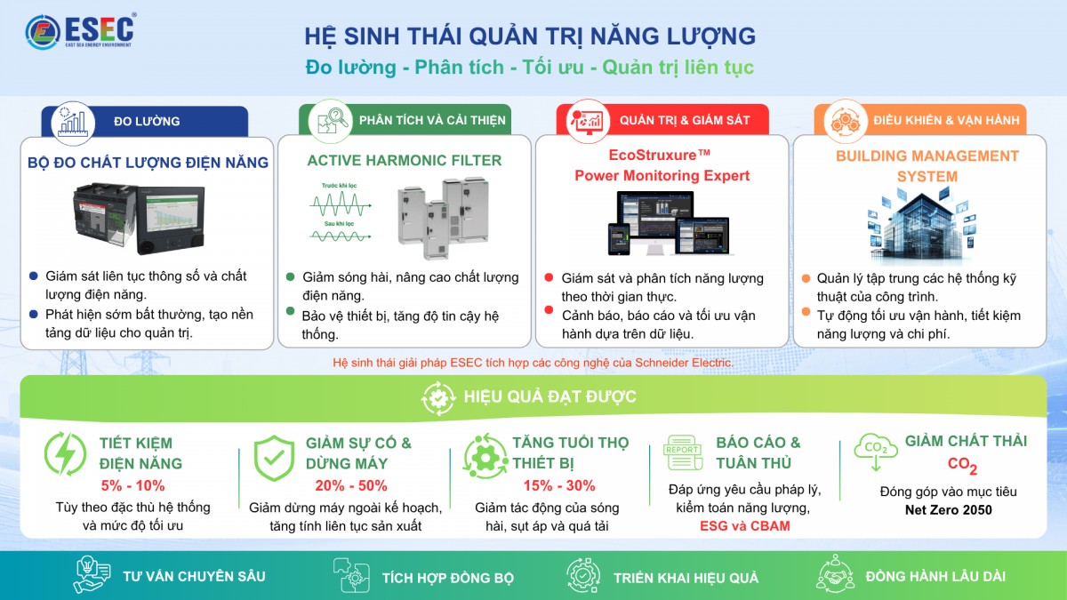 Quản trị năng lượng - Từ bài toán tiết kiệm điện đến năng lực cạnh tranh của doanh nghiệp