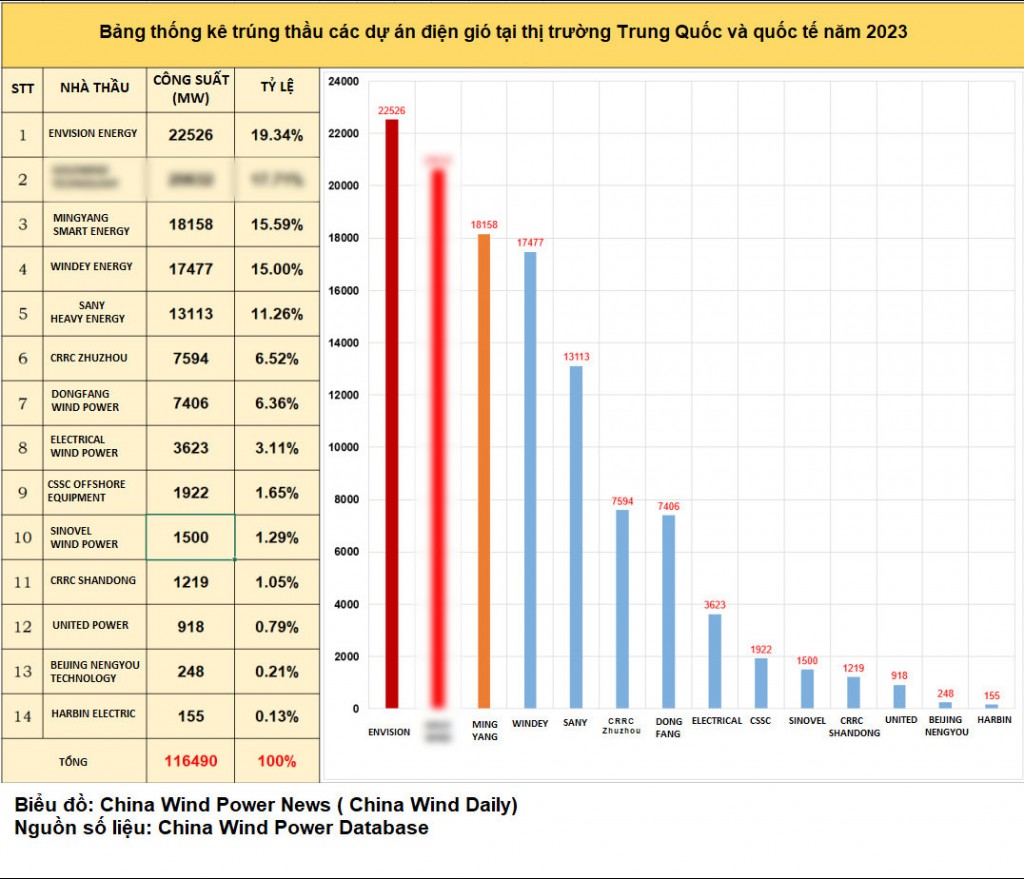 Bảng xếp hạng các nhà sản xuất tua bin gió Trung Quốc năm 2023