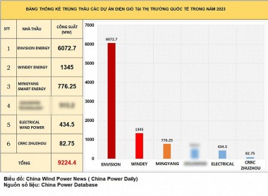 Bảng xếp hạng các nhà sản xuất tua bin gió Trung Quốc năm 2023