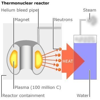 Chú thích lò phản ứng tổng hợp nhiệt hạch: Nhiên liệu bơm  qua ống 