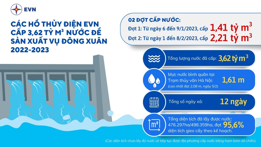 Các hồ thủy điện EVN cấp 3,62 tỷ m3 nước để sản xuất vụ Đông Xuân