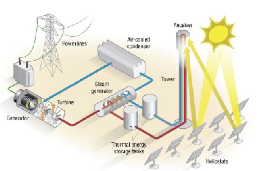 Công nghệ lưu trữ năng lượng trong phát triển nguồn điện sạch