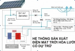 Solis: Lưu trữ điện mặt trời khi có sự cố mất điện