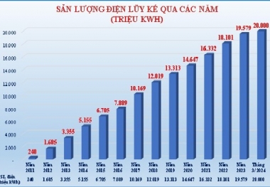cong ty thuy dien dong nai dat moc san luong 20 ty kwh dien
