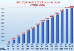 Công ty Thủy điện Đồng Nai đạt mốc sản lượng 20 tỷ kWh điện