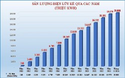 Công ty Thủy điện Đồng Nai đạt mốc sản lượng 20 tỷ kWh điện