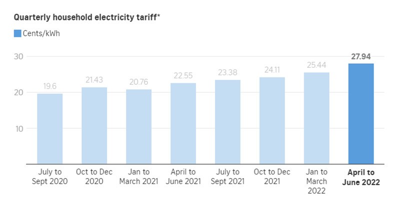 Singapore tăng giá điện 10% do giá nhiên liệu đầu vào tăng cao