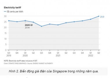 Singapore tăng giá điện 10% do giá nhiên liệu đầu vào tăng cao
