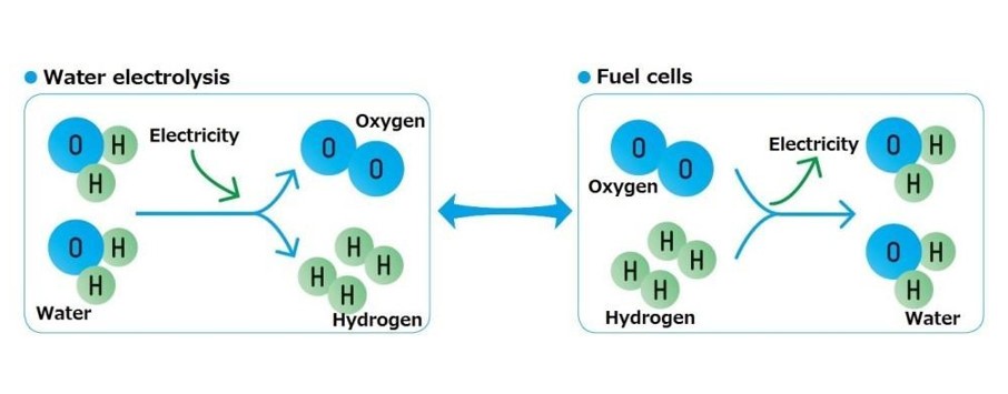 Năm điều cần biết về năng lượng hydro