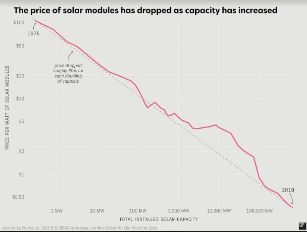 Vì sao giá năng lượng mặt trời giảm mạnh, nhưng sử dụng lại không tăng?