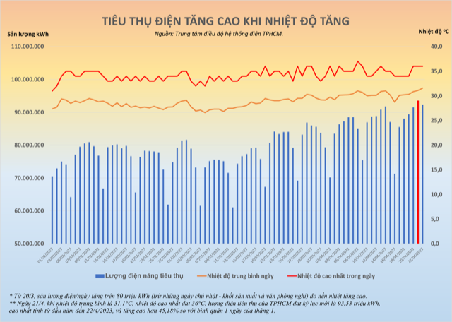 Nắng nóng, tiêu thụ điện tại TP. Hồ Chí Minh lập kỷ lục mới