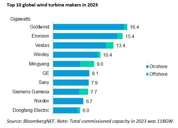 Goldwind xuất sắc dẫn đầu điện gió trên toàn cầu