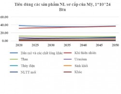 Tổng quan ngành năng lượng Hoa Kỳ đến năm 2050
