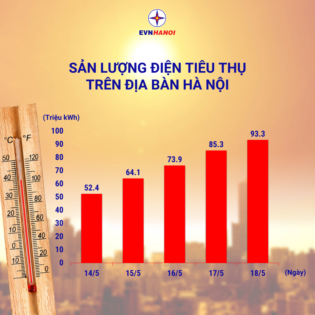 Nắng nóng kéo dài, sản lượng điện tiêu thụ tại Hà Nội tăng cao